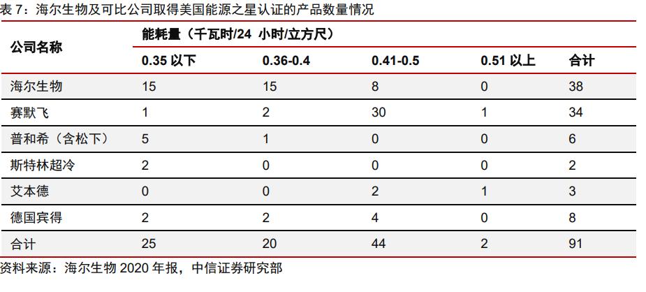 海尔生物以领先技术与体系为支撑,海尔生物医疗创新