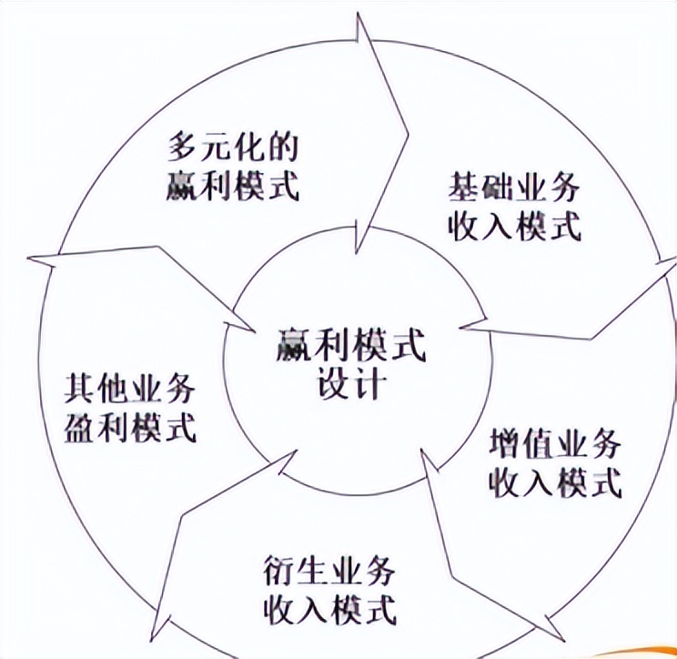 互联网的商业模式,互联网与营销创新答案