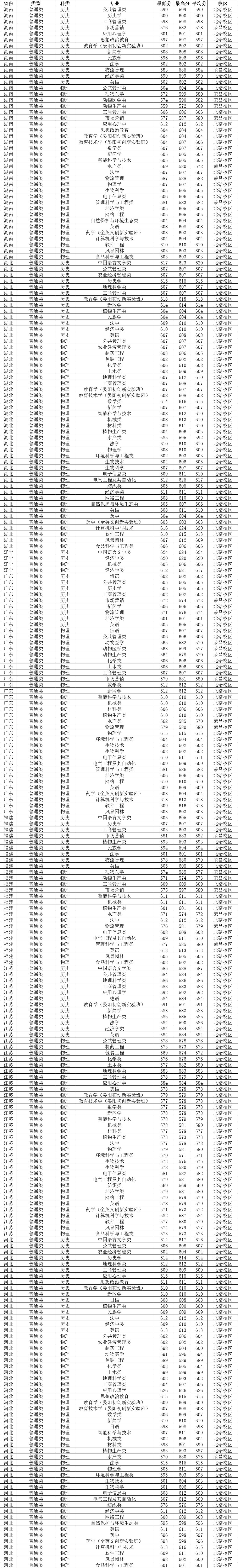 西南大学2023年各省录取分数线,2021年西南大学公费师范生分数线
