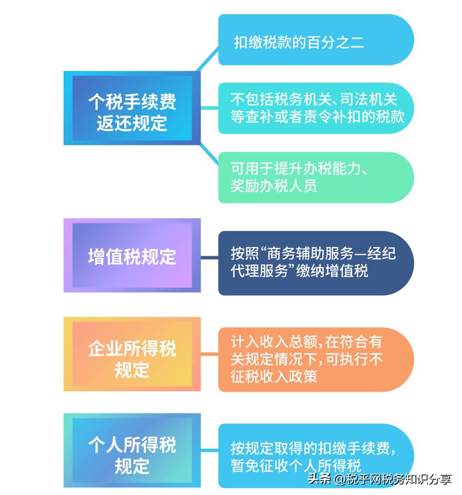 个人所得税扣缴手续费退付申请,退付2021年度个税扣缴手续费