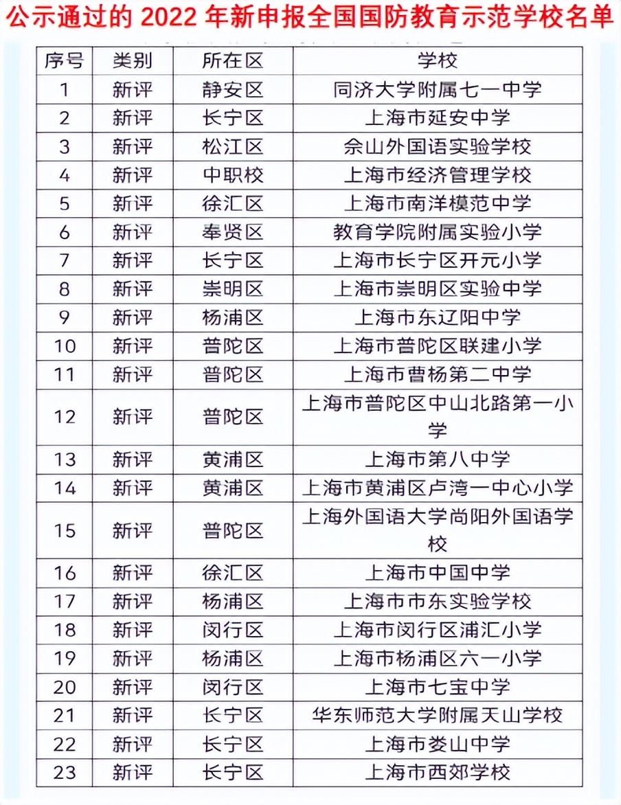 上海国防教育示范学校,全国中小学国防教育示范学校
