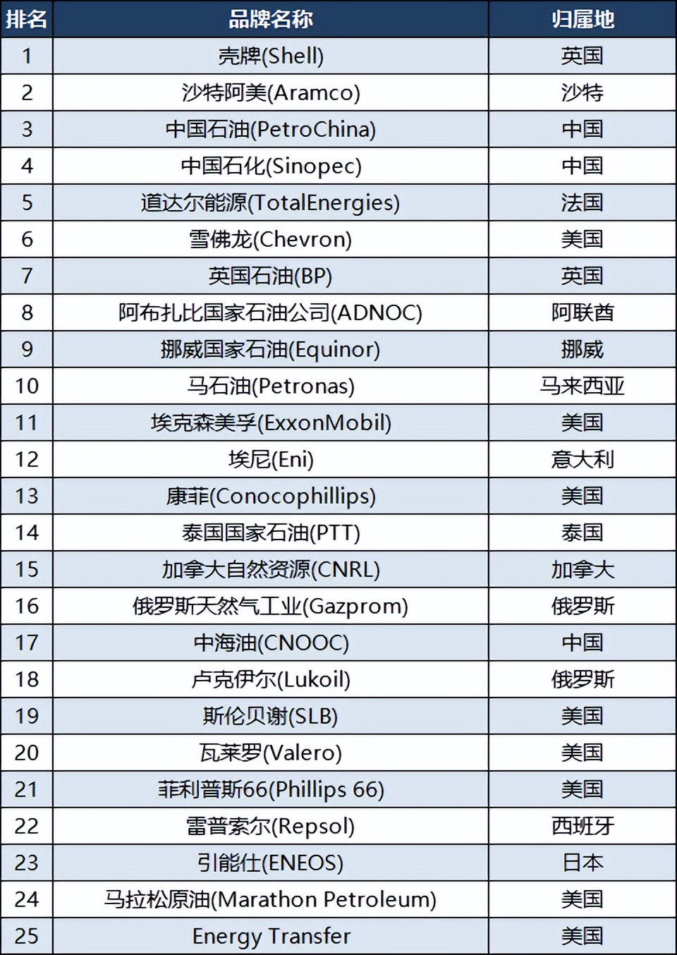 2014中国石油世界五百强企业排名,2023全球十大石油公司