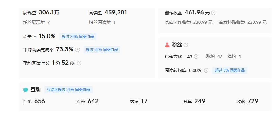 写了3个月平均每天1毛，心情低落，找对方法后阅读起飞，一篇460