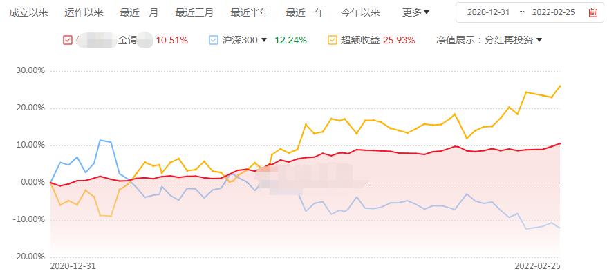 近一年收益50%以上回撤小的基金,收益回撤幅度在30%以上