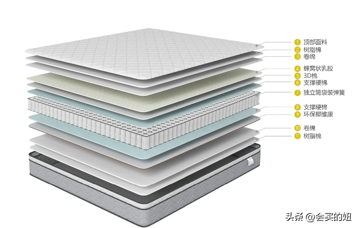 教你如何正确挑选合适的床垫,如何正确挑选适合我们的床垫