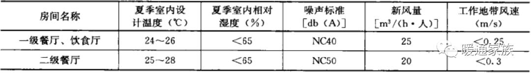民用建筑暖通设计,高层建筑暖通设计难点分析