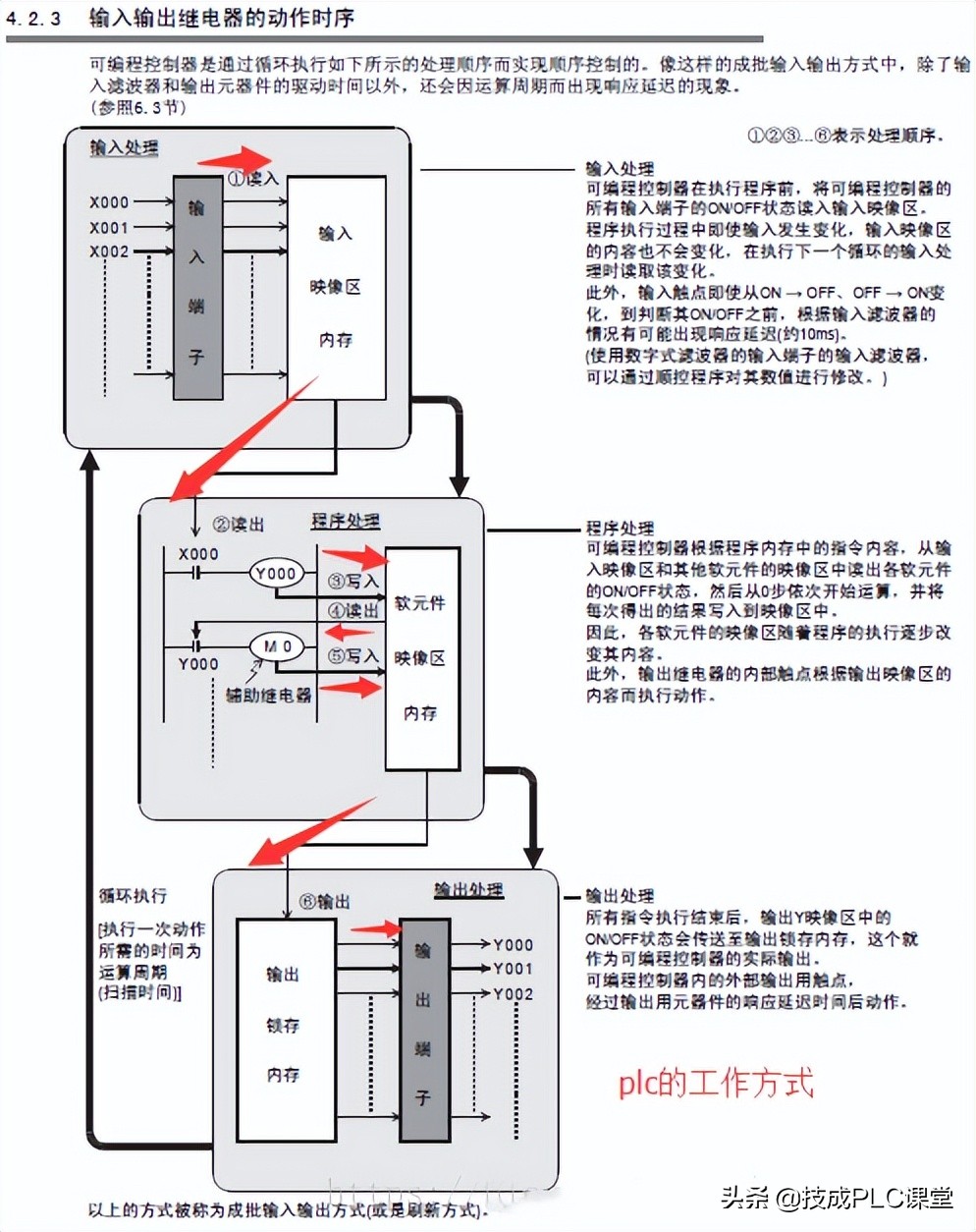 PLC基本原理与应用,plc基本指令的原理及用法