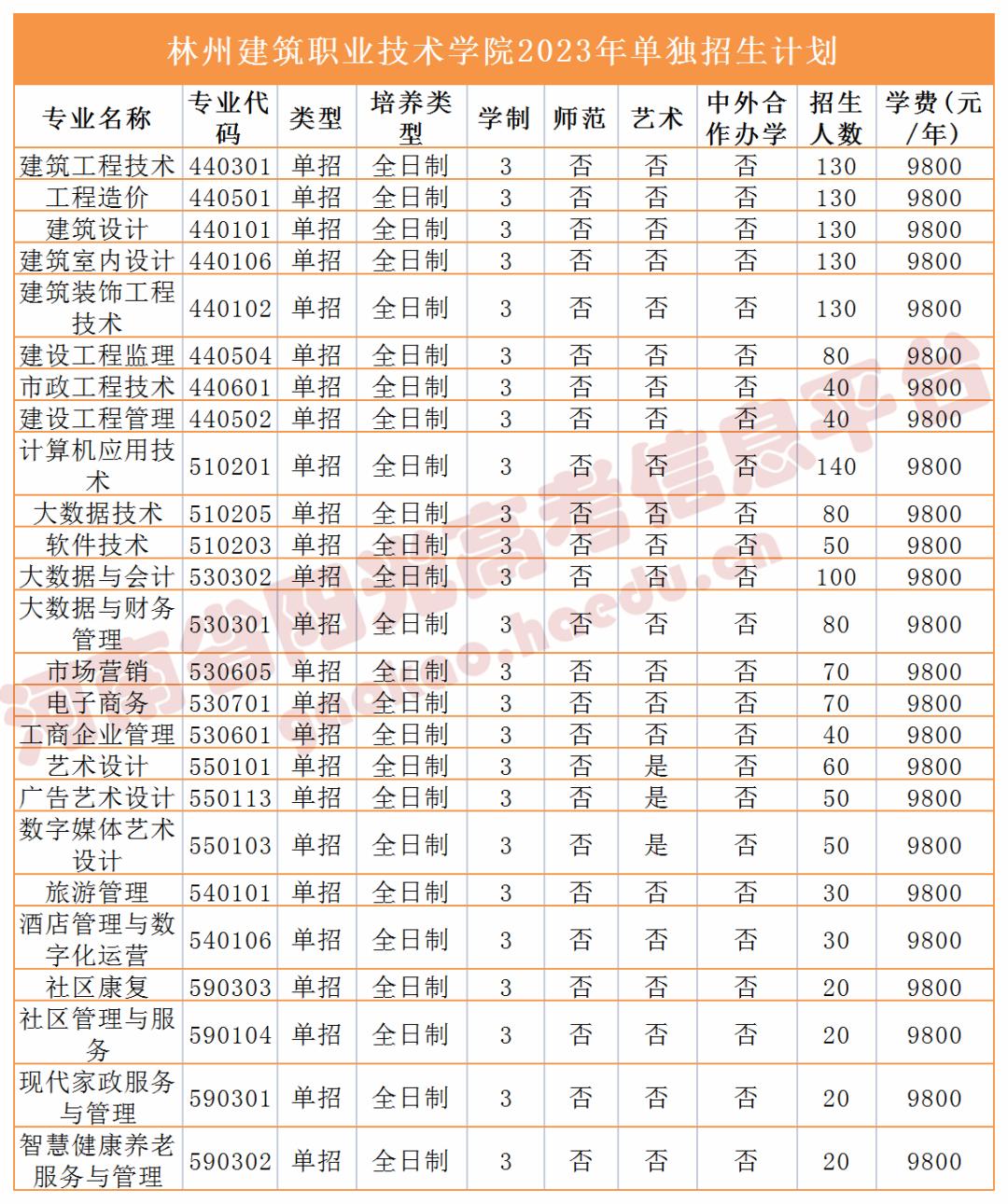 收藏2023单招志愿填报全流程图解,高职单招填报志愿全过程