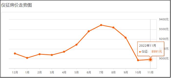 扬州新楼盘下跌最惨名单,扬州名门一品房价跌了吗