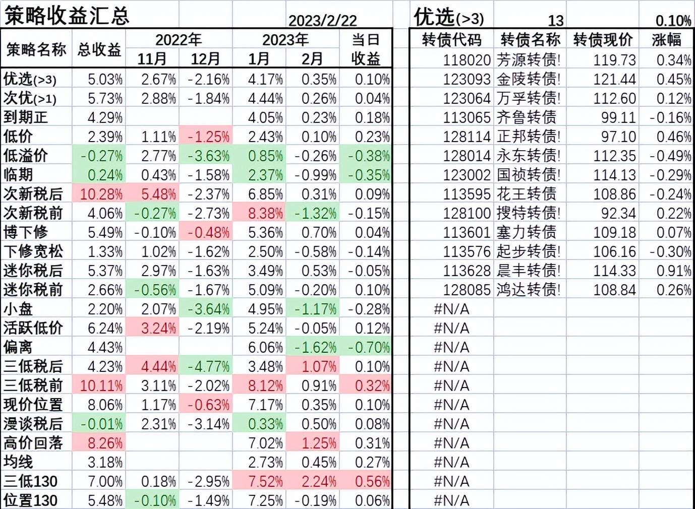 可转债最佳投资策略,每日可转债实操分析