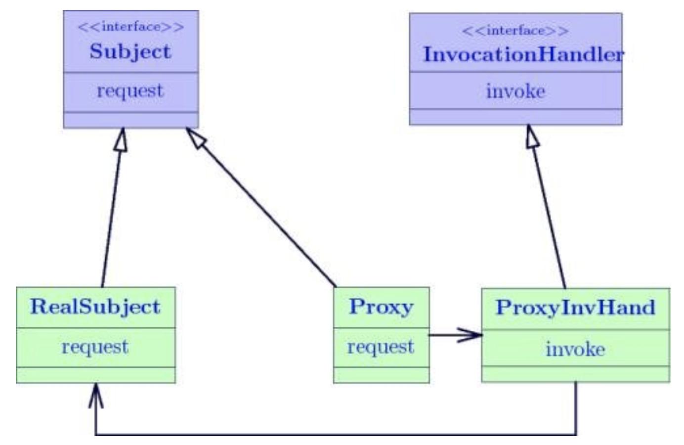 代理模式的最佳方法,设计模式之代理对象