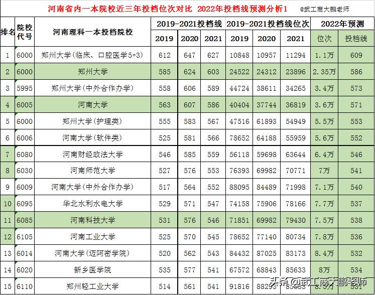 河南大学文科本科一批投档线,河南理科超一本线多少分上郑大