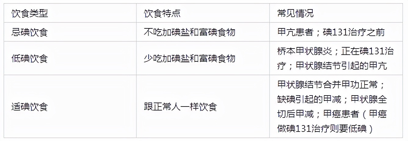 甲状腺一类要吃药吗,甲状腺患者一点海鲜也不能吃吗