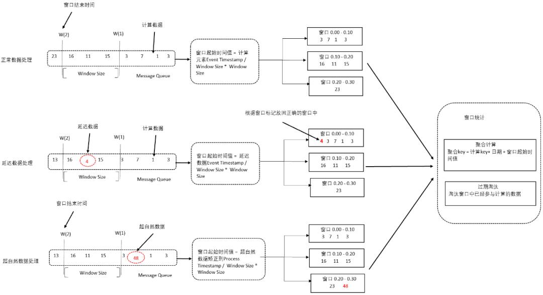 腾讯内容千亿级实时计算和规则引擎实践优化之路