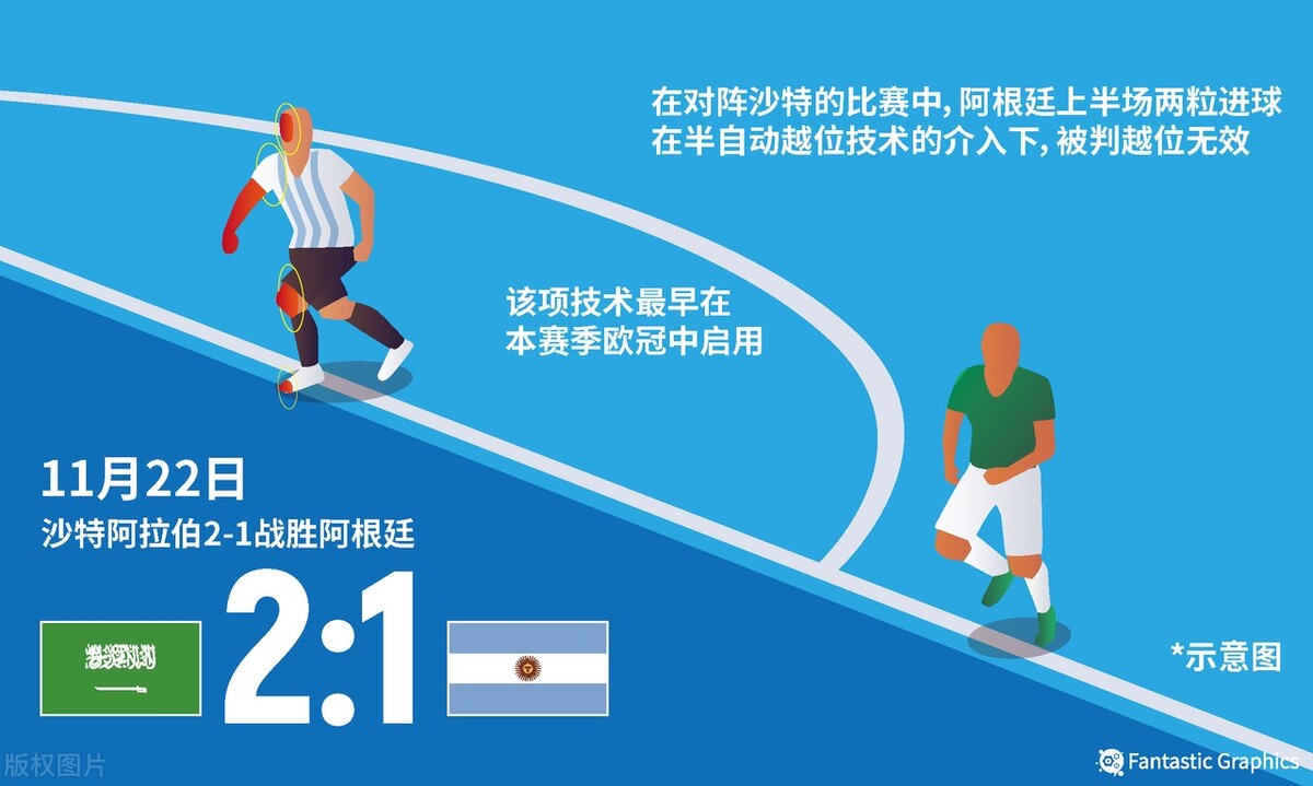 巴西世界杯决赛阿根廷越位,阿根廷三个进球无效