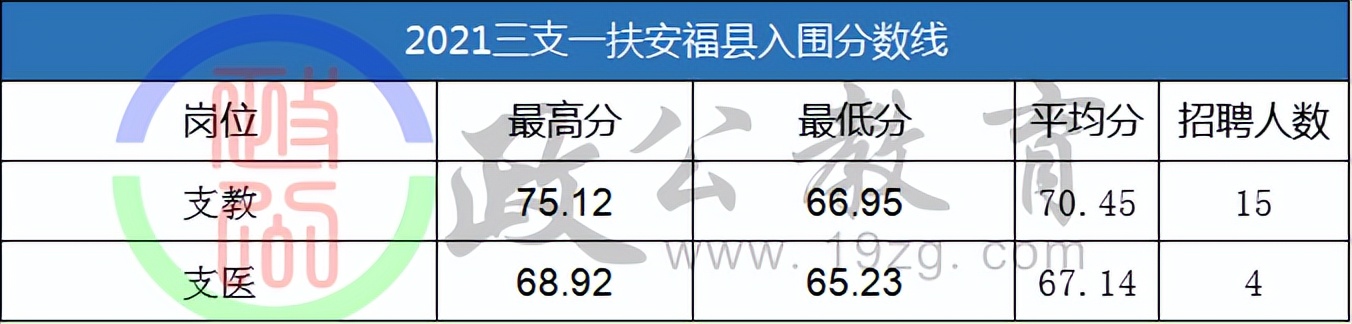 吉安2023三支一扶什么时候出分,三支一扶吉安入围分数线