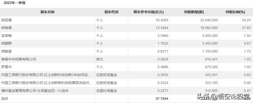 欧克科技001223新股详细资料一览,欧克科技2023年每股收益