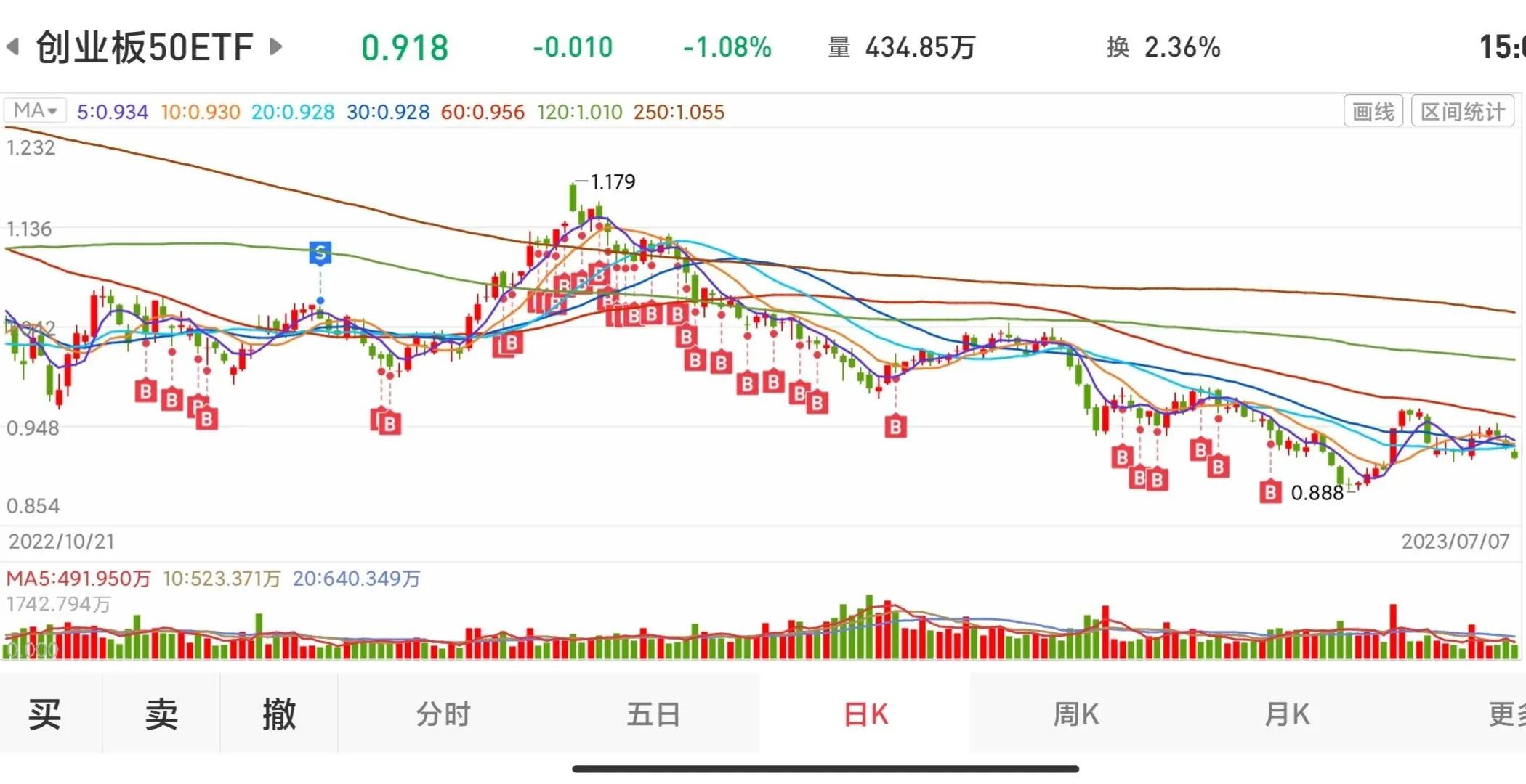 创业板50etf如何买卖,创业板etf和创业板50etf如何选择