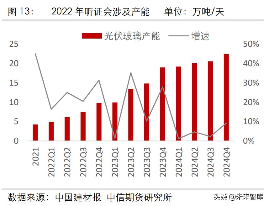 光伏玻璃需要多少纯碱产能和需求,玻璃及纯碱行业分析