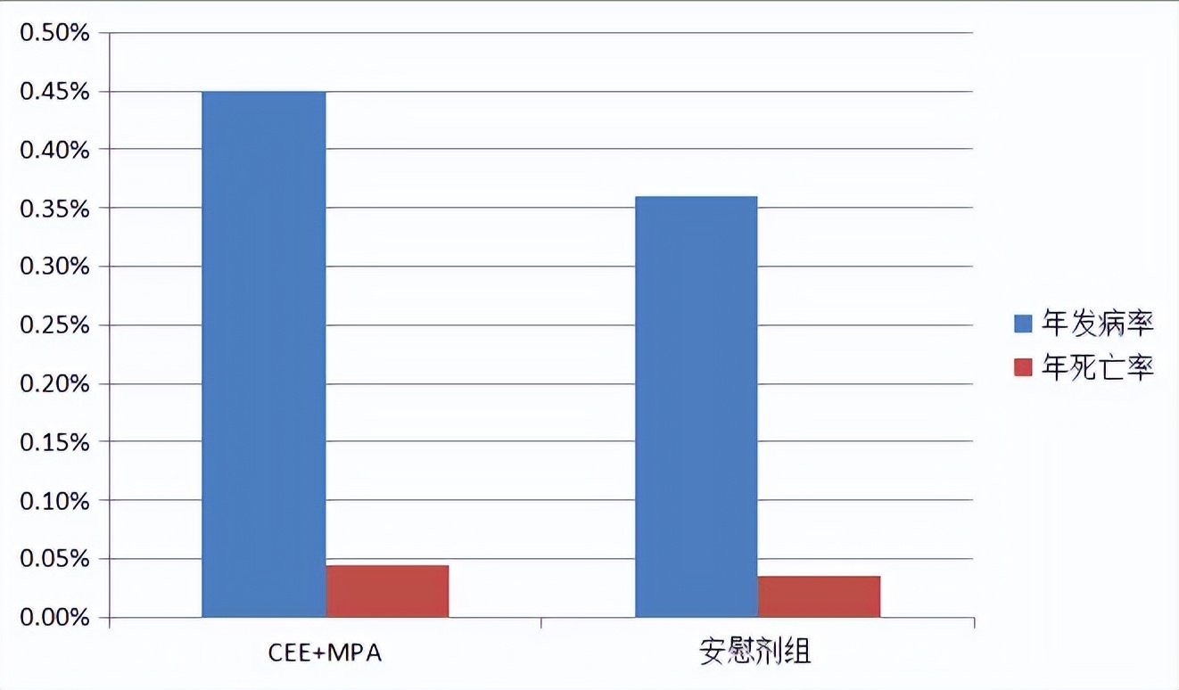 雌激素对乳腺癌影响几何？孕激素呢？