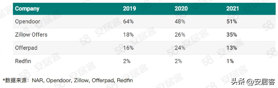 海外地产观察：美国在线房屋即时交易平台领头羊Opendoor模式解析
