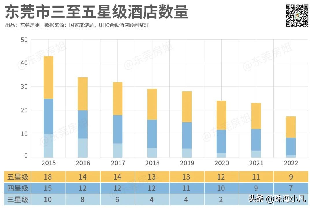 东莞五星级酒店现状,东莞酒店历史