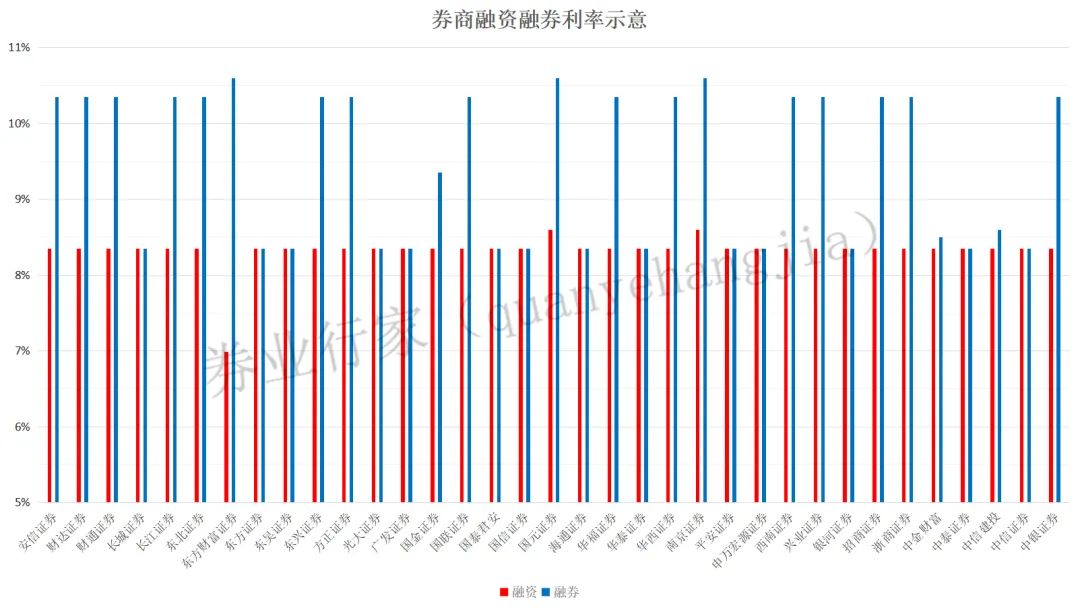 上市券商两融利率下滑,券商两融利率连升