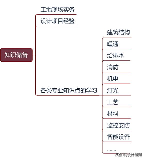 室内设计师需要知道的节点图,室内设计师作图注意事项