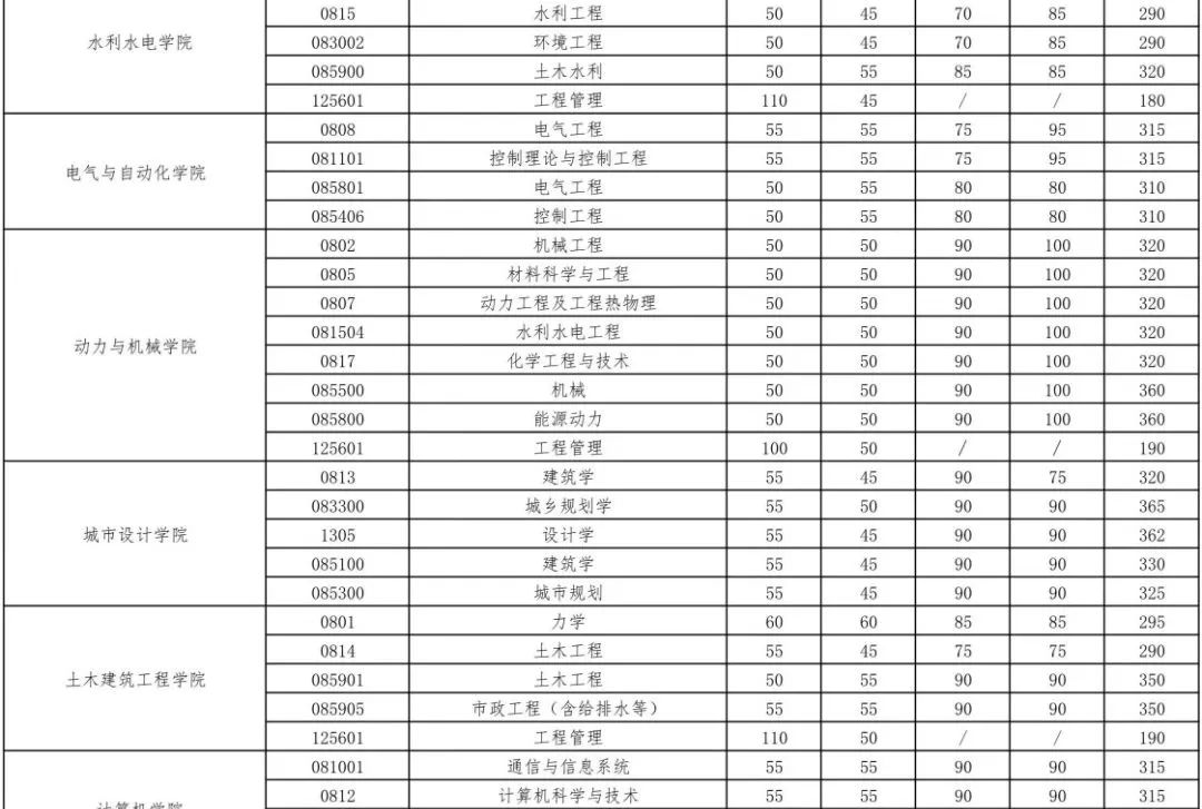 自主划线的34所大学考研复试线,考研34所自划线院校初试分数线
