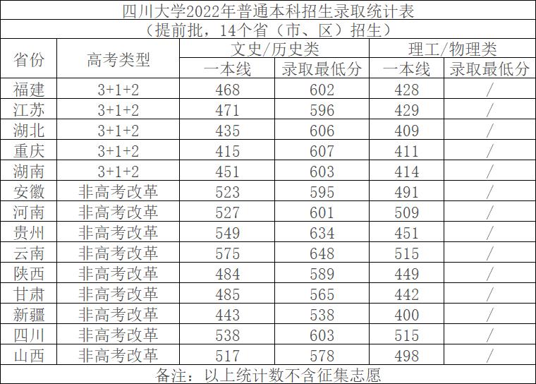 四川大学2022年录取分数线是多少,2022年四川大学考研分数线
