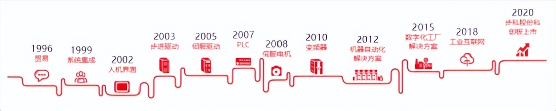 中国伺服系统市场占比排名,国内伺服系统公司排名