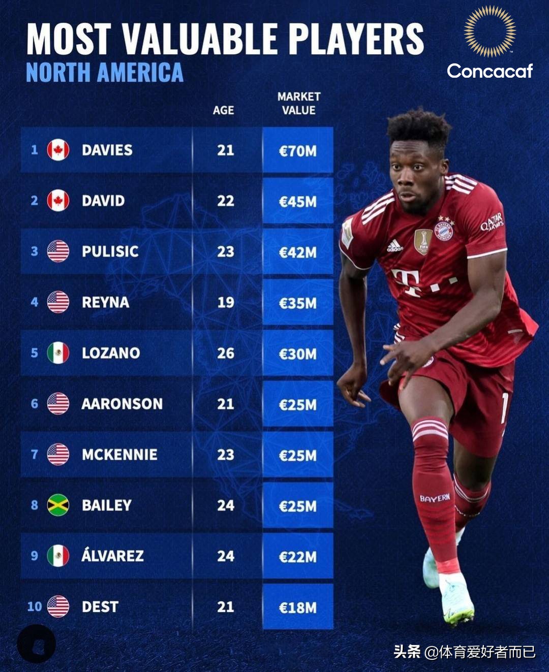 各大洲球员身价前十位姆巴佩萨拉赫维尼修斯孙兴慜阿方索分别领衔