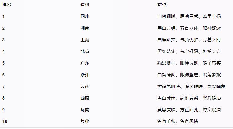 南方省份中哪个省的男生最帅,男生最帅的十个省份广西