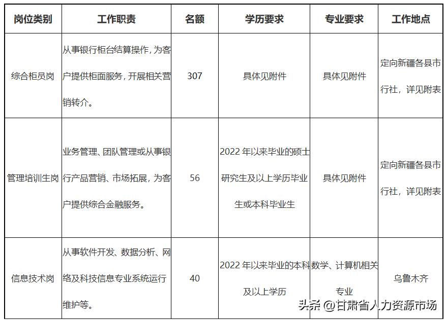 新疆农商银行招聘最新通知,农商村镇银行招聘公告