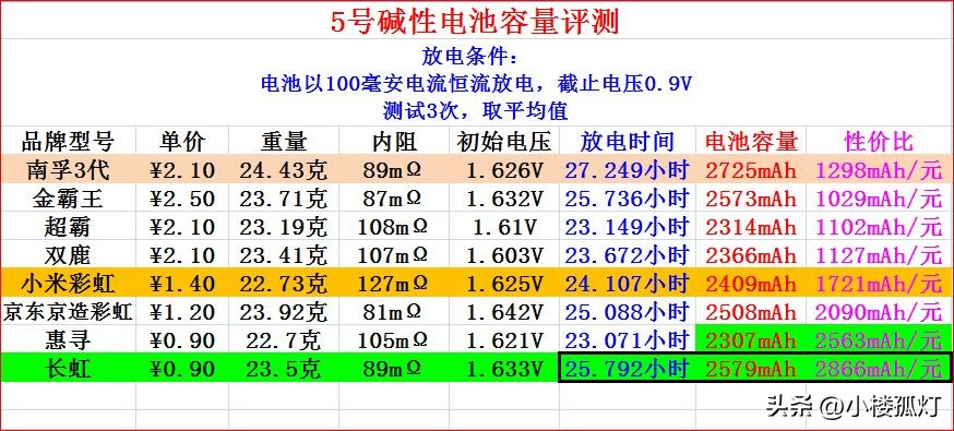 长虹碱性电池容量测评,长虹电池5号是碱性吗