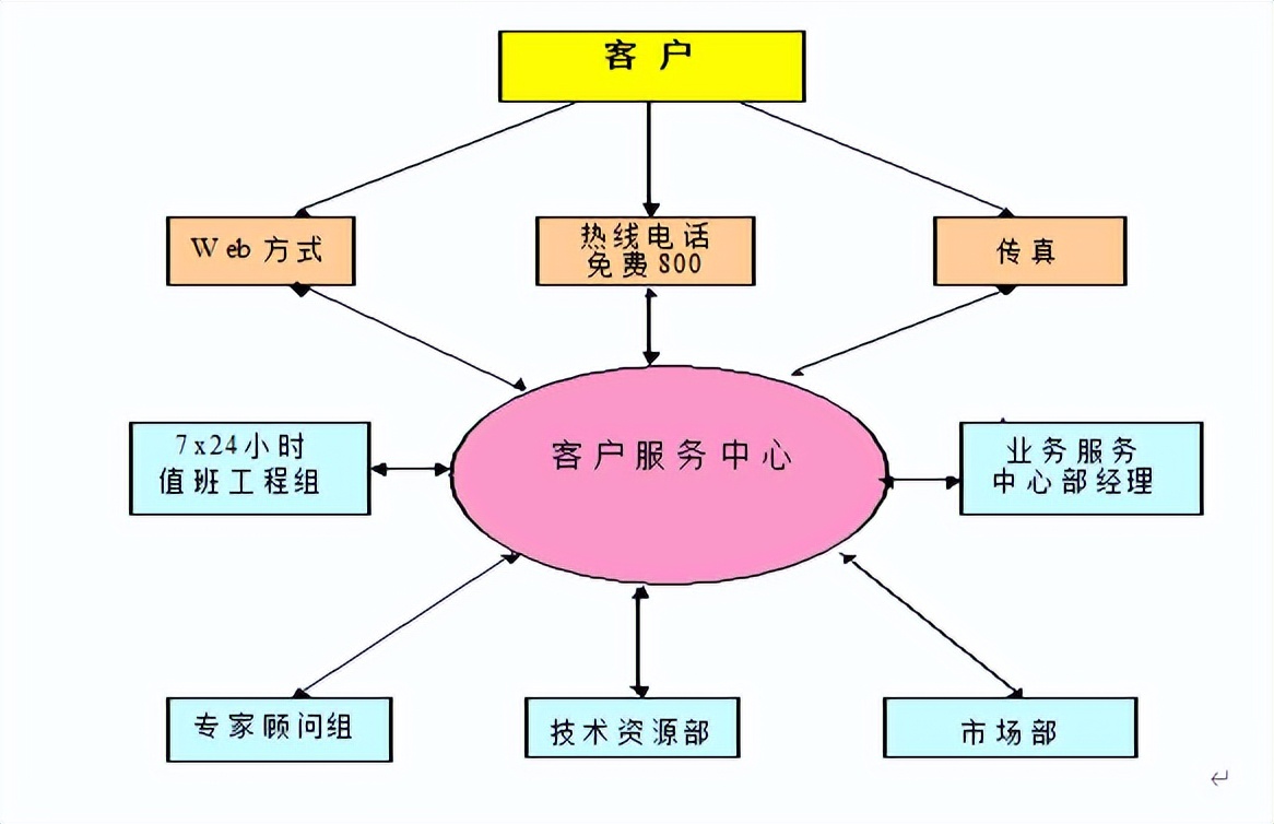 弱电智能化工程售后服务方案,弱电工程售后服务怎样