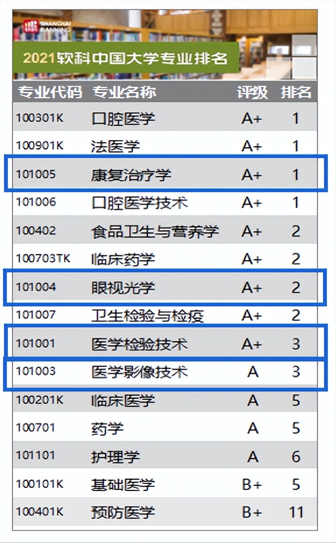 不了解“医学技术类”的你,可能错过了川大华西一个上佳选择!