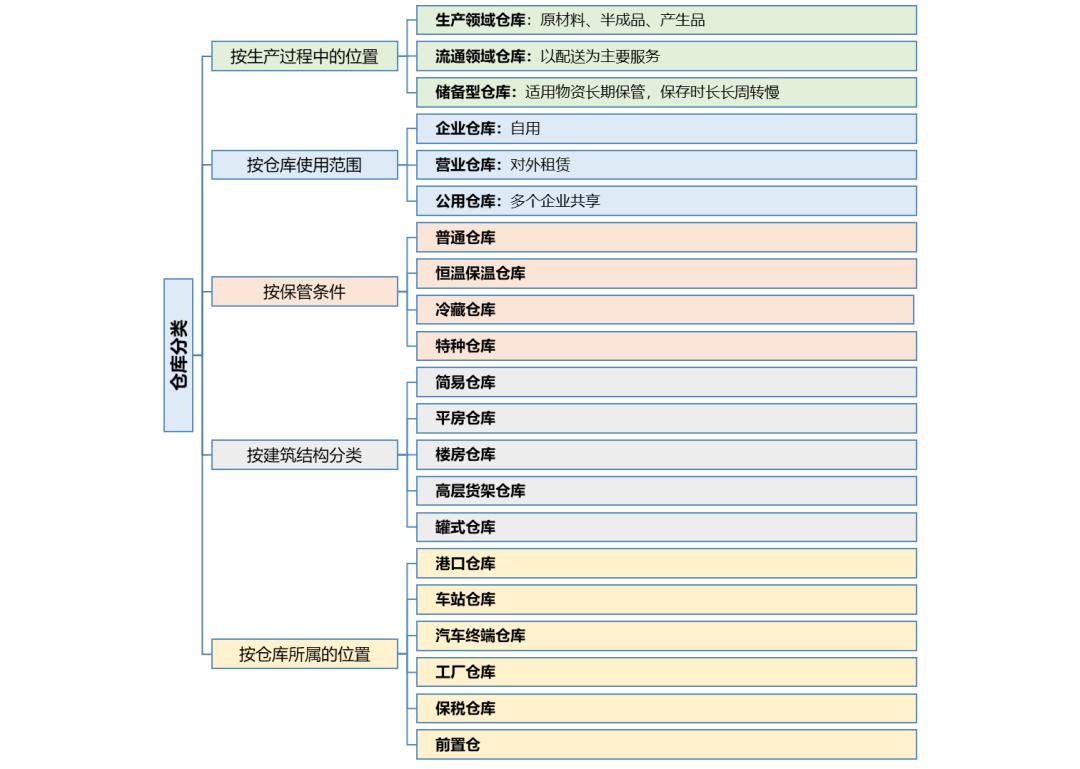 物流的基本功能不包括什么,物流的基本环节