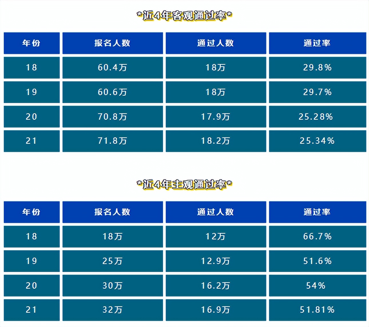 近几年的法考主观题通过率,近10年法考通过率