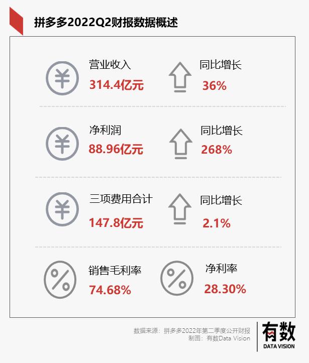 日入三亿,拼多多没有感受到寒气