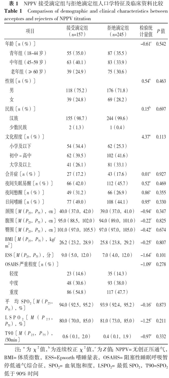海南省成人阻塞性睡眠呼吸暂停低通气综合征患者无创正压通气治疗接受情况及其影响因素分析