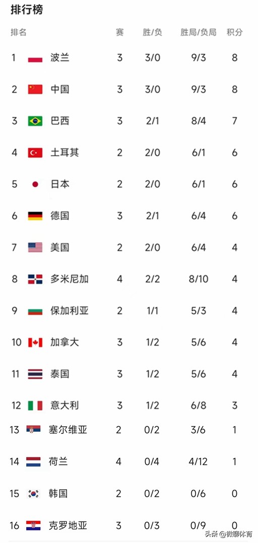 巴西奥运女排半决赛中国对荷兰,女排世联赛中国对巴西最终排名