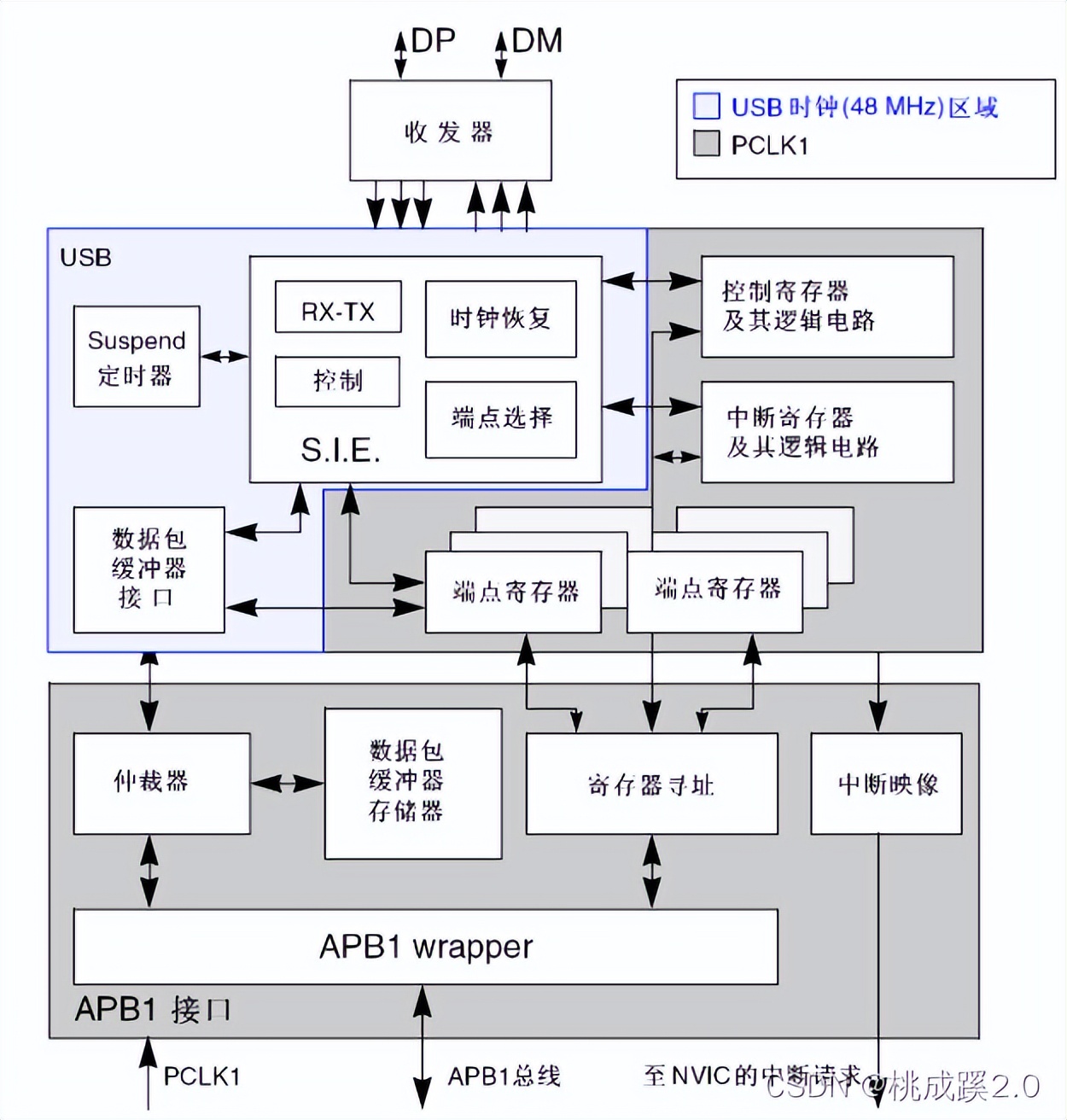 stm32usb转串口,stm32usb的使用