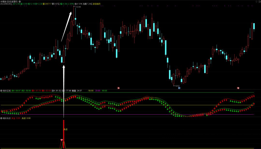 指标绝杀,指标详解买入绝技