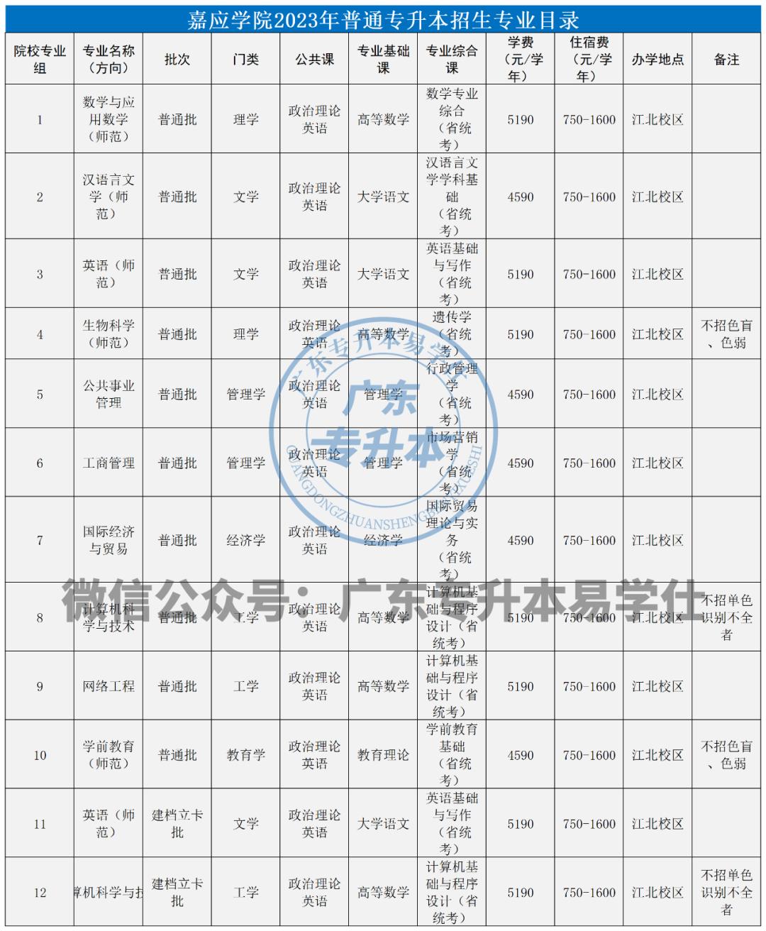 嘉应学院2025专升本都有哪些专业,嘉应专升本招生计划