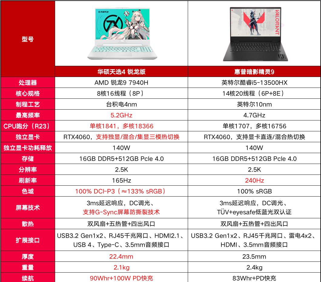 华硕和惠普游戏本哪个值得买,惠普哪款游戏本值得买