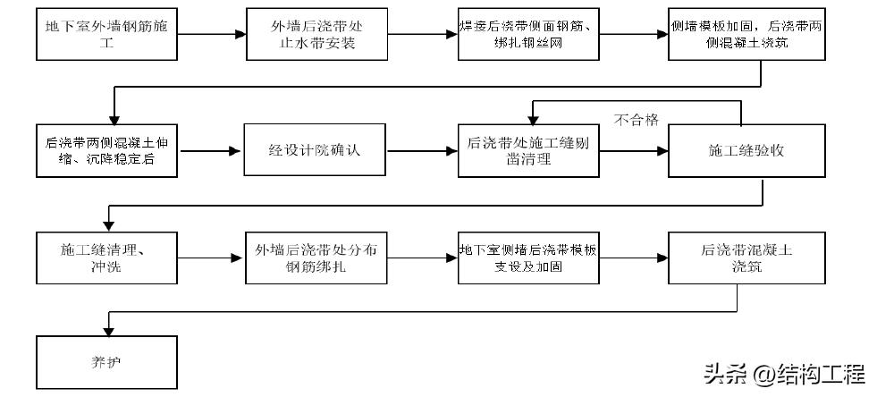 后浇带鱼鳞网片施工工艺,后浇带施工工艺