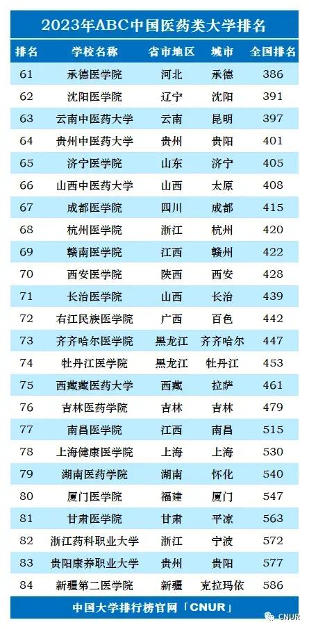 2023年qs世界大学排名完整版名单,2023年大学abc最新排名