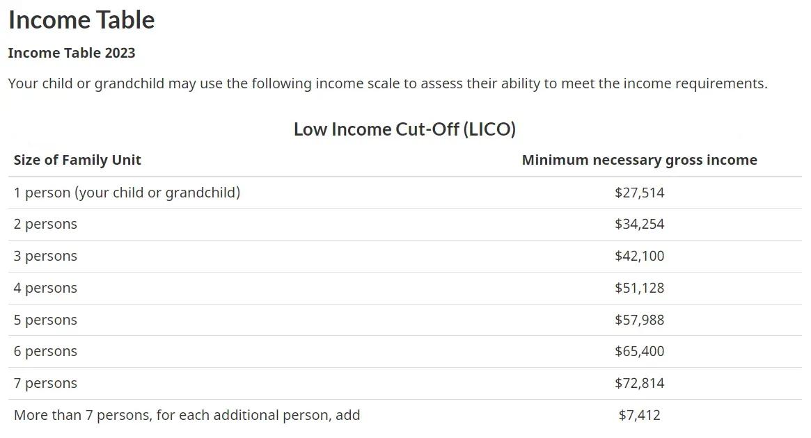 加拿大更新超级签证的最新收入要求
