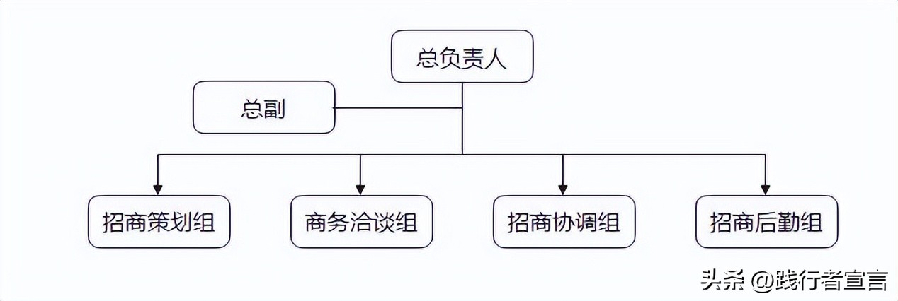 夜市招商运营策划方案,汽车小镇项目招商活动策划方案